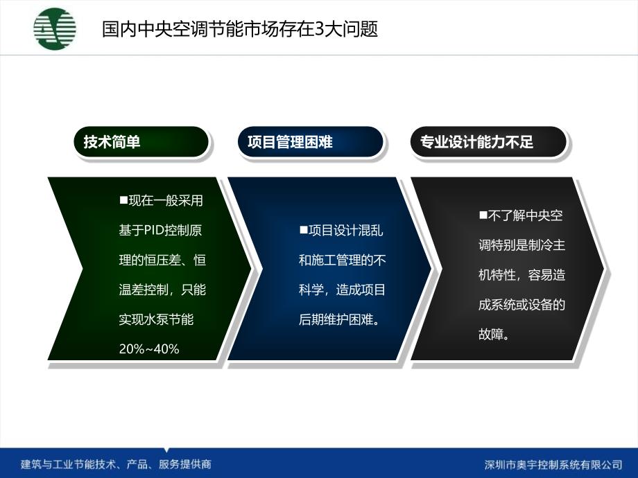 电子厂房空调节能智能控制系统PPT35页_第3页