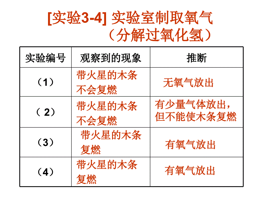 制取氧气福清上苍初级中学姚忠奋_第4页