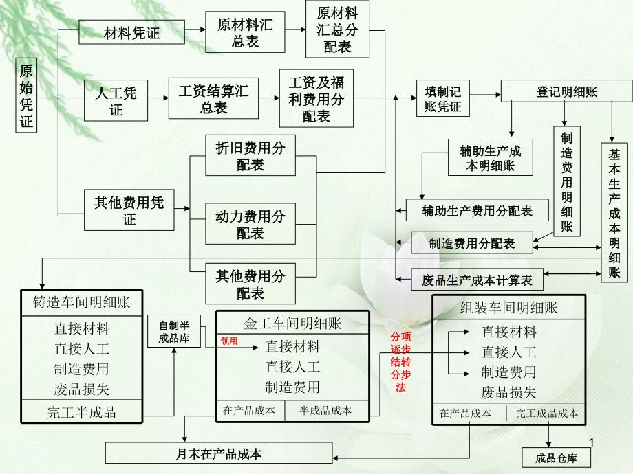 成本核算流程图型ppt课件_第1页