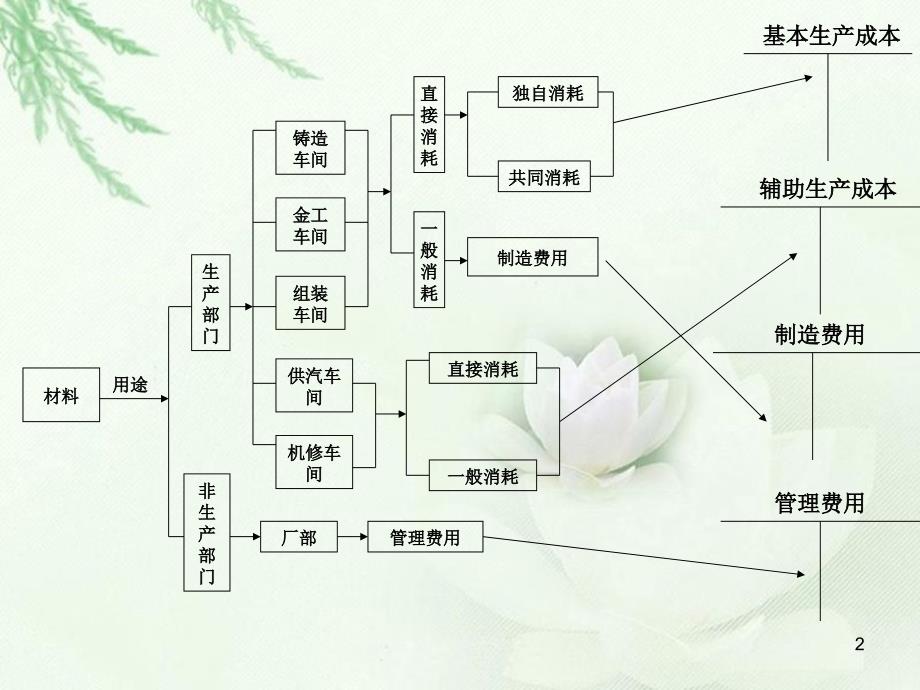 成本核算流程图型ppt课件_第2页