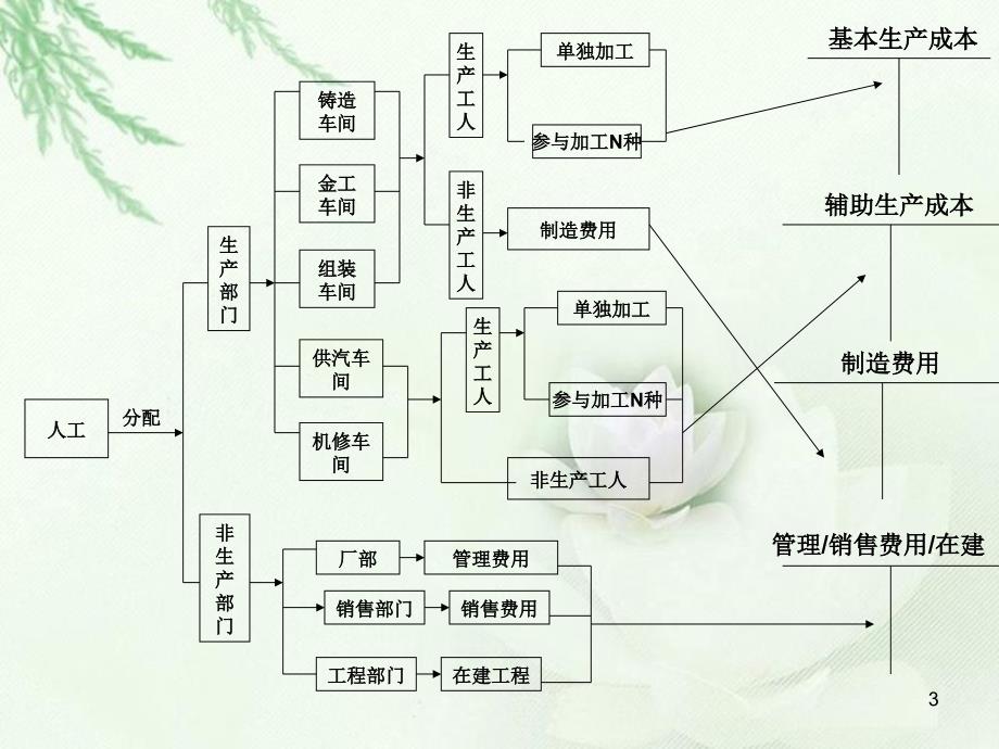 成本核算流程图型ppt课件_第3页