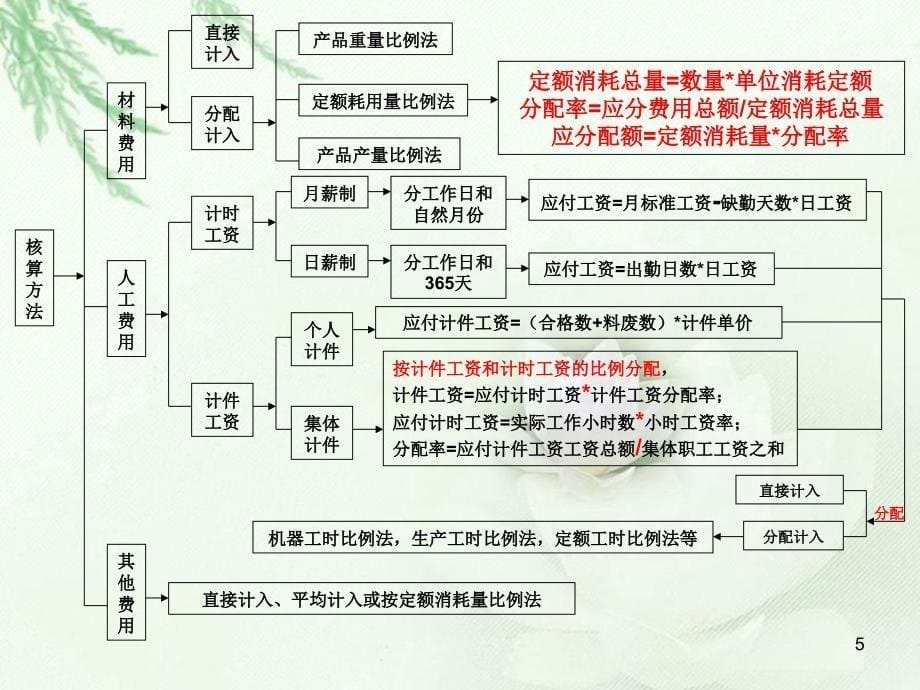 成本核算流程图型ppt课件_第5页