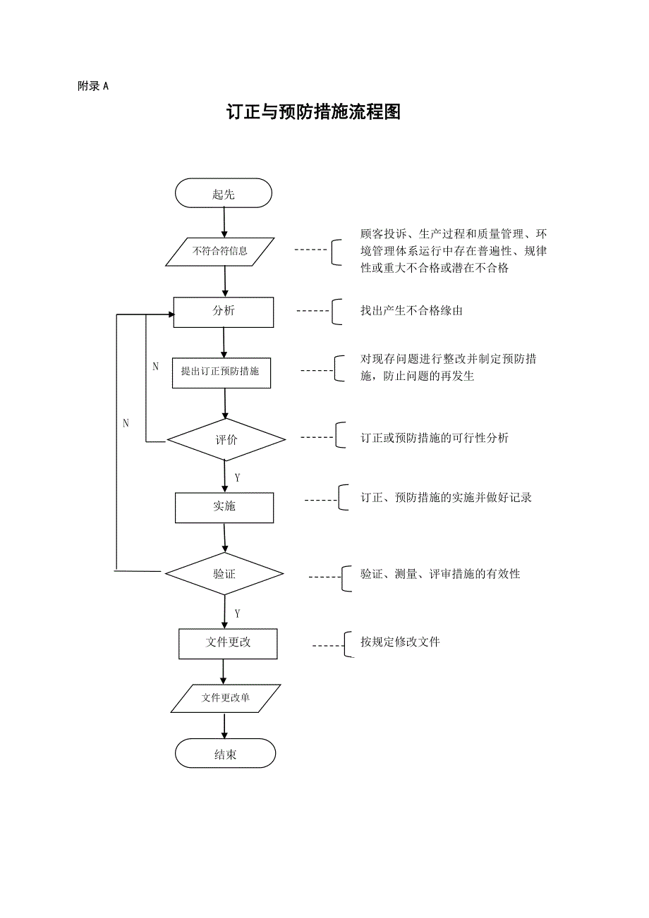 纠正与预防措施管理标准_第3页