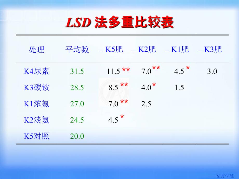 多重比较的结果表示法_第3页