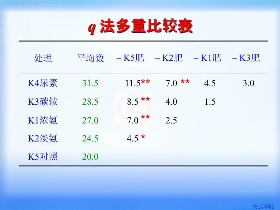 多重比较的结果表示法_第5页