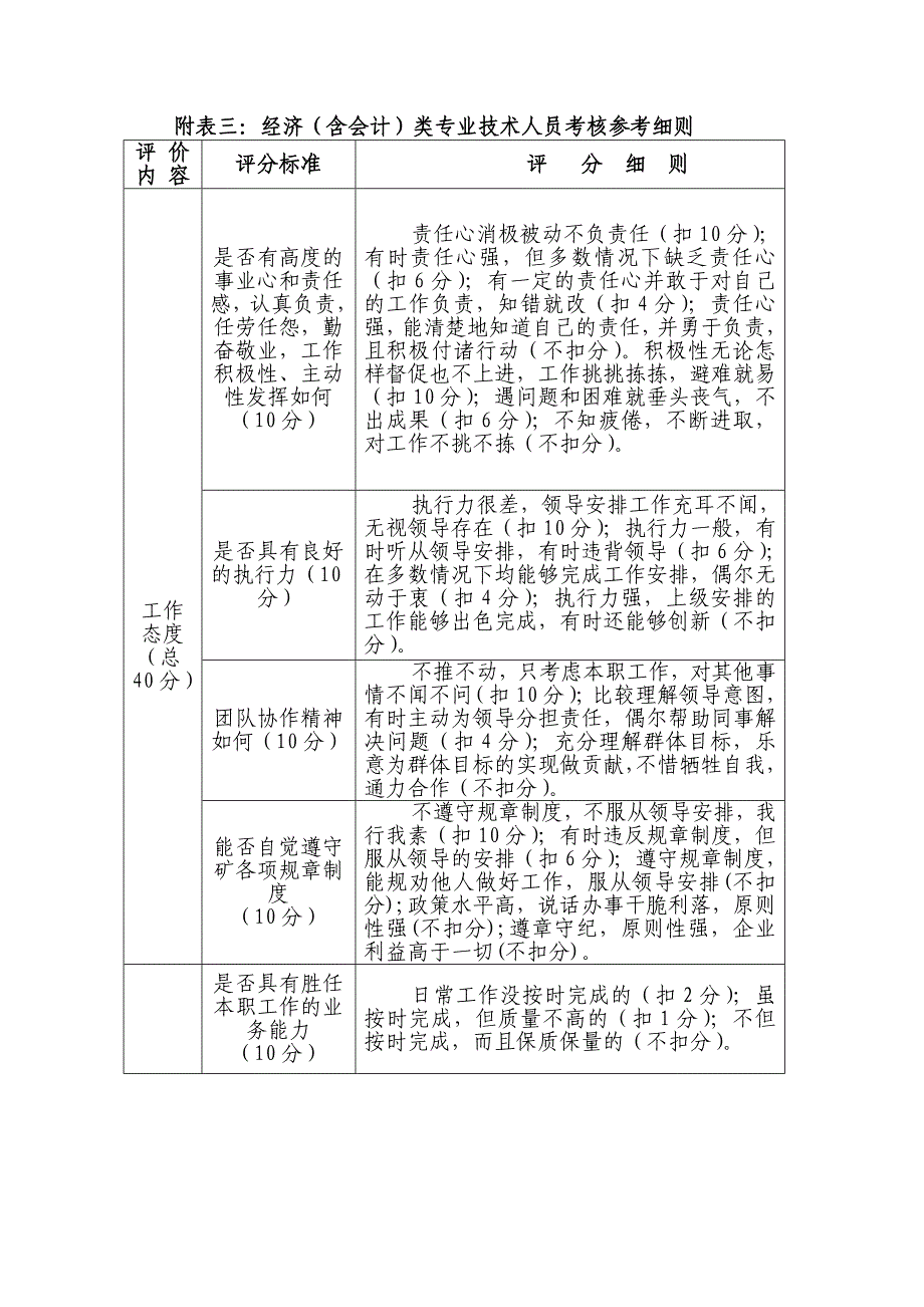 附表三经济(含会计)类专业技术人员考核参考细则_第1页