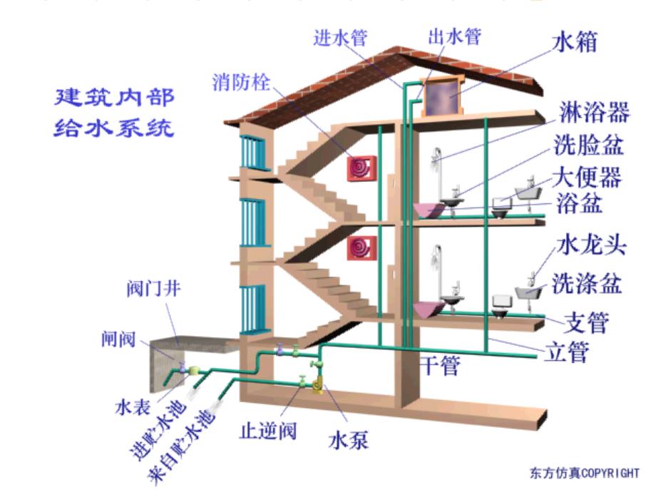 LIYAN建筑设备第3章.ppt_第4页