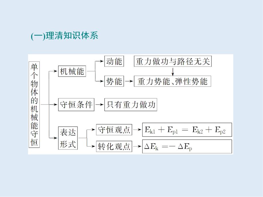 2020版高考物理大二轮基础专题突破江苏版课件：专题二 第二讲　机械能守恒定律　功能关系_第2页