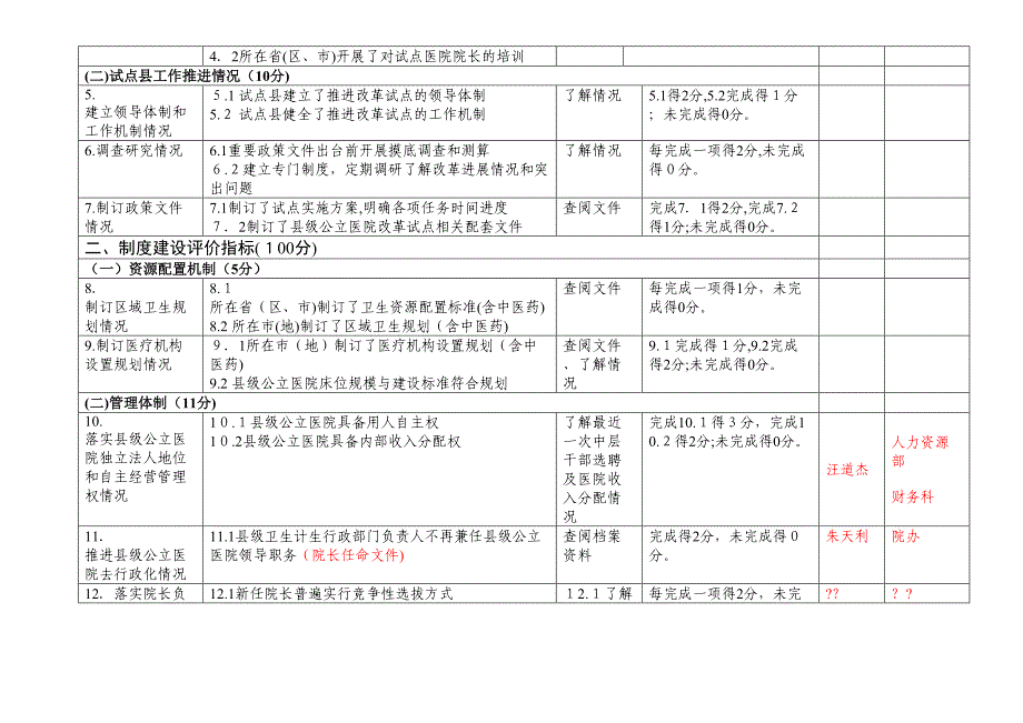 县级公立医院综合改革效果评价指标体系_第2页