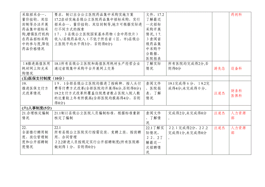 县级公立医院综合改革效果评价指标体系_第4页