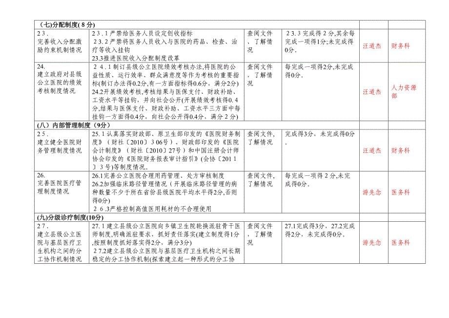 县级公立医院综合改革效果评价指标体系_第5页