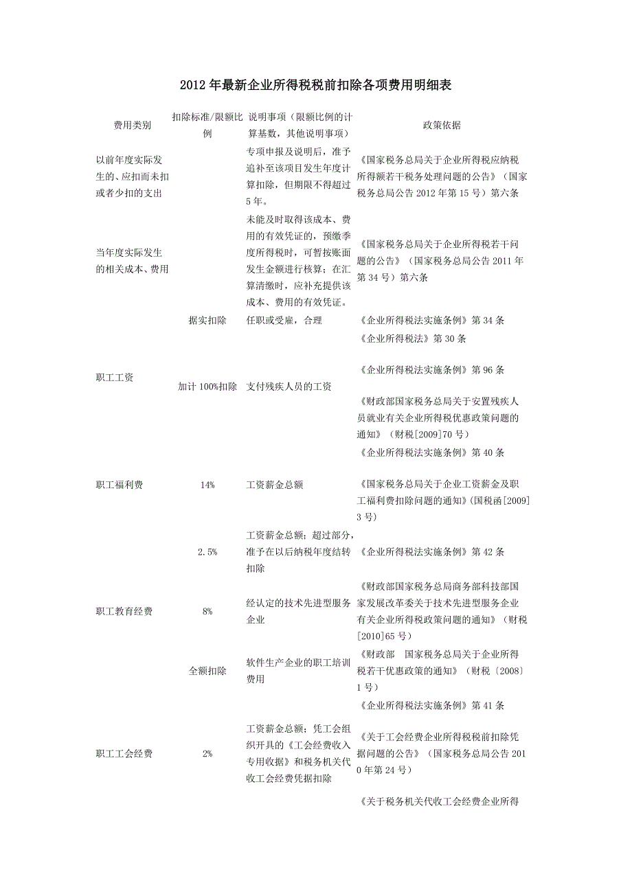 最新企业所得税税前扣除各项费用明细表_第1页