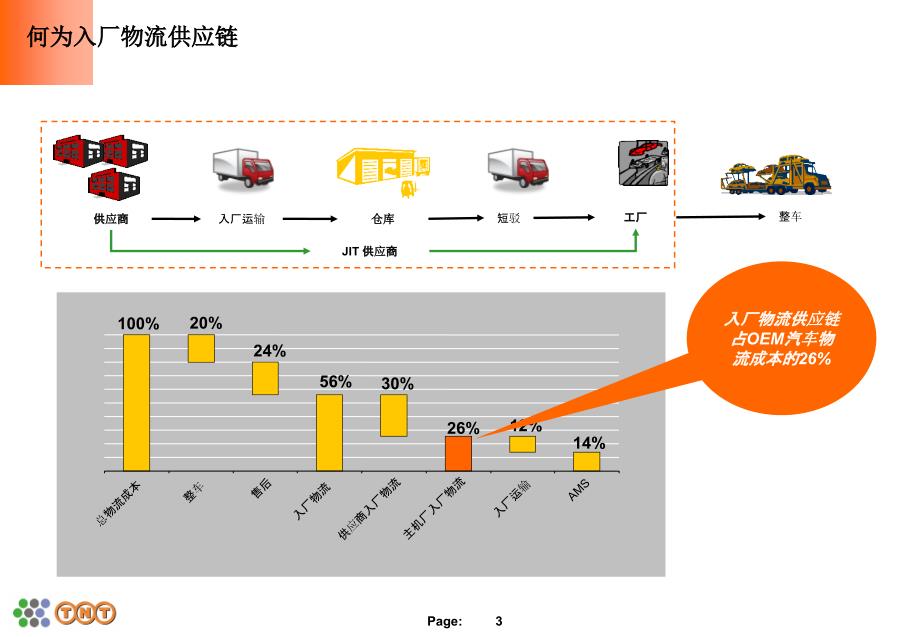 入厂物流供应链的探讨V1_第3页