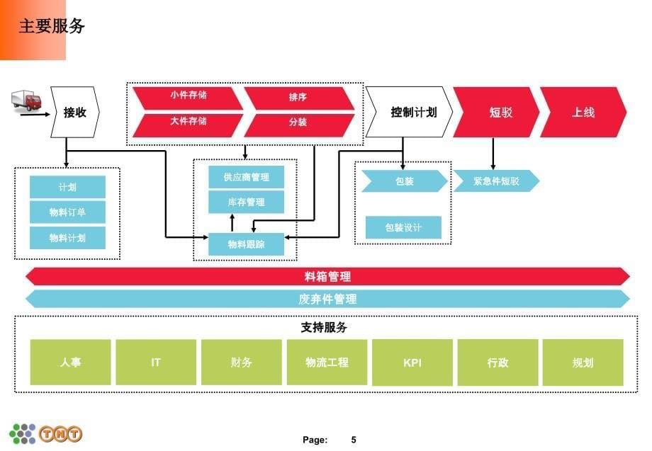 入厂物流供应链的探讨V1_第5页