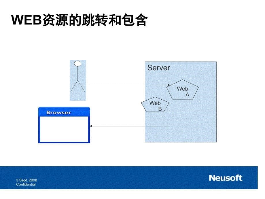 JAVAWEB编程介绍_第5页