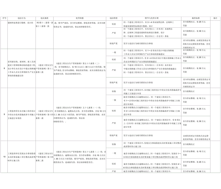 深圳市交通运输行业安全生产行政处罚裁量标准(132条)_第2页