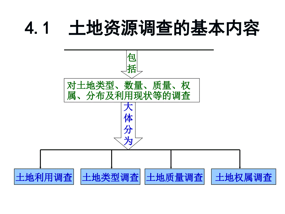 最新土地资源学第四章幻灯片_第2页