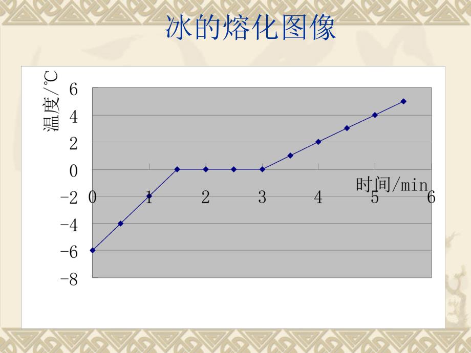 熔化和凝固教学课例_第4页