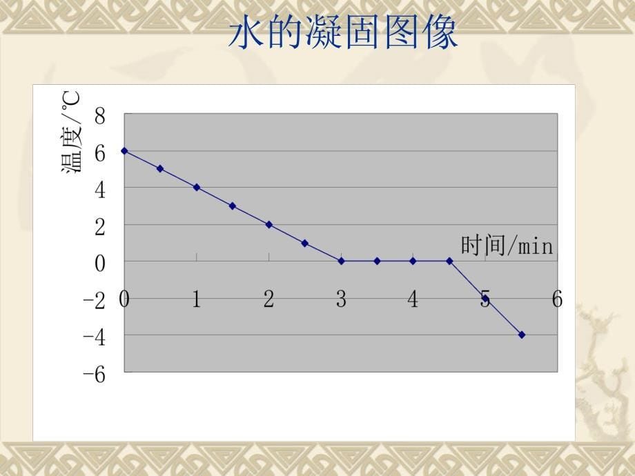 熔化和凝固教学课例_第5页