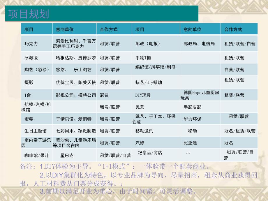 2月深圳迪可可DIY商业体验城项目计划书_第3页