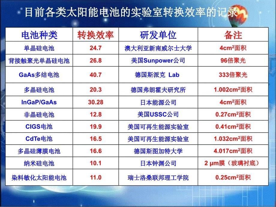 太阳能电池材料.课件_第5页