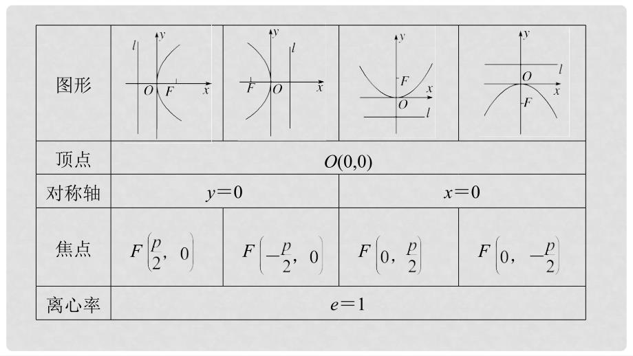 高考数学大一轮复习 第九章 平面解析几何 9.7 抛物线课件_第5页