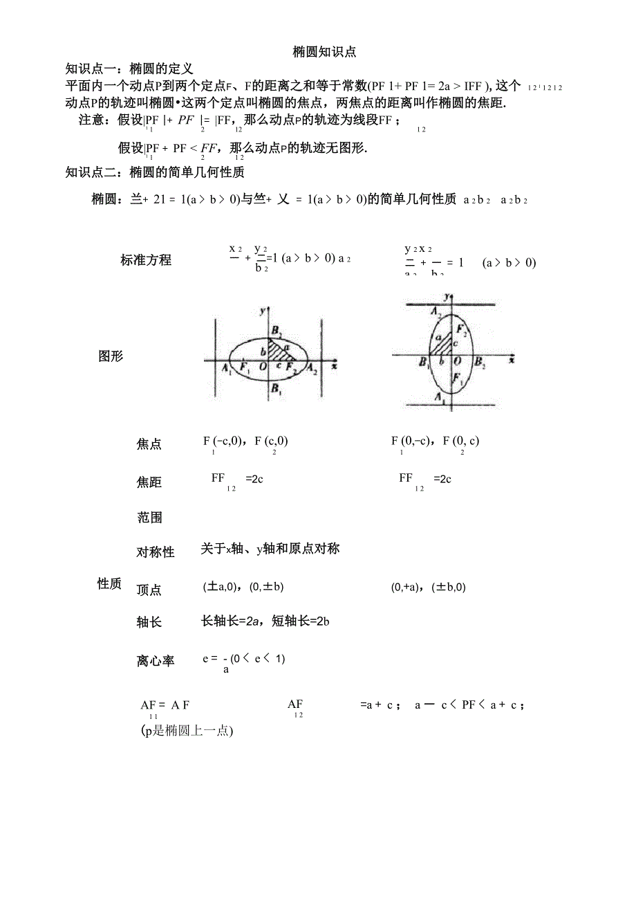 椭圆基本知识点总结e_第1页