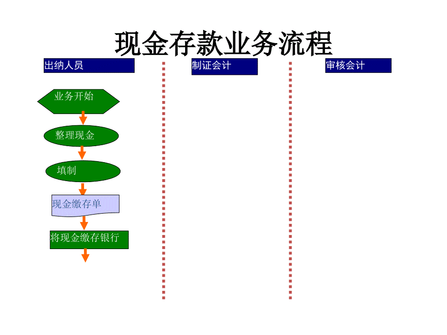 出纳2章现金送存业务汇编_第3页