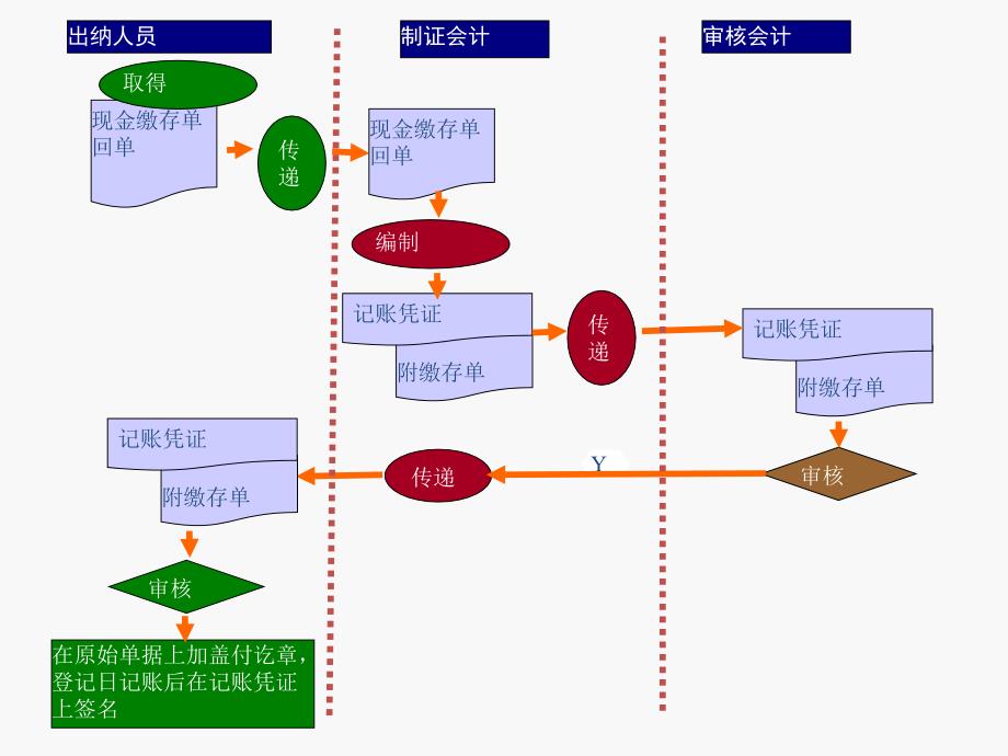 出纳2章现金送存业务汇编_第4页