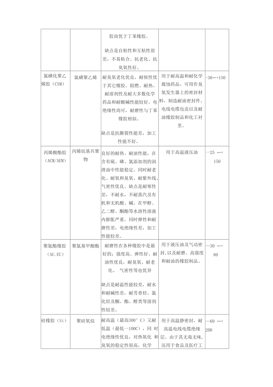 常用橡胶材料的特点及使用范围_第3页