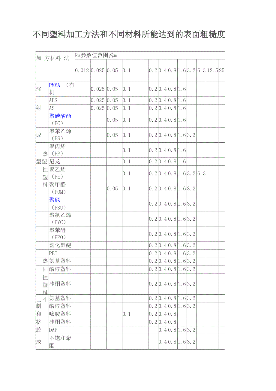 不同塑料加工方法和不同材料所能达到的表面粗糙度_第1页