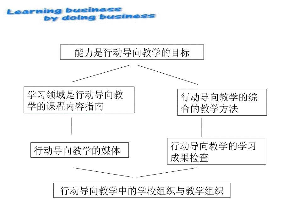 企业经营管理沙盘模拟教学_第2页