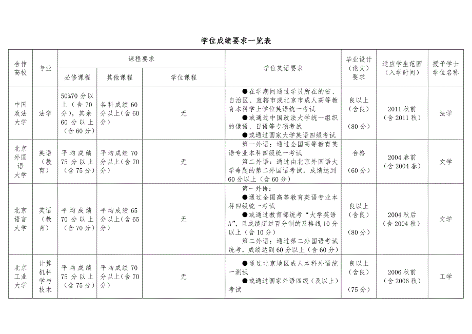 电大学位成绩要求一览表_第1页