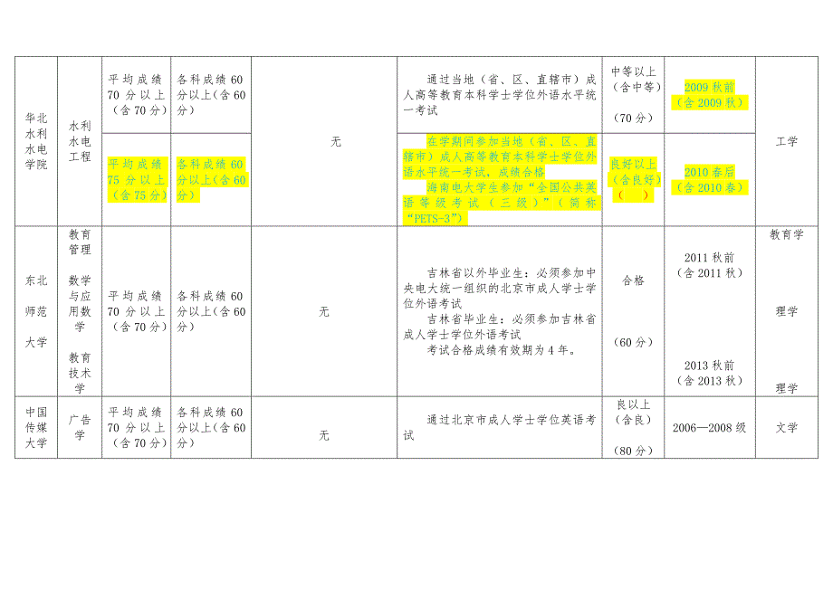 电大学位成绩要求一览表_第4页