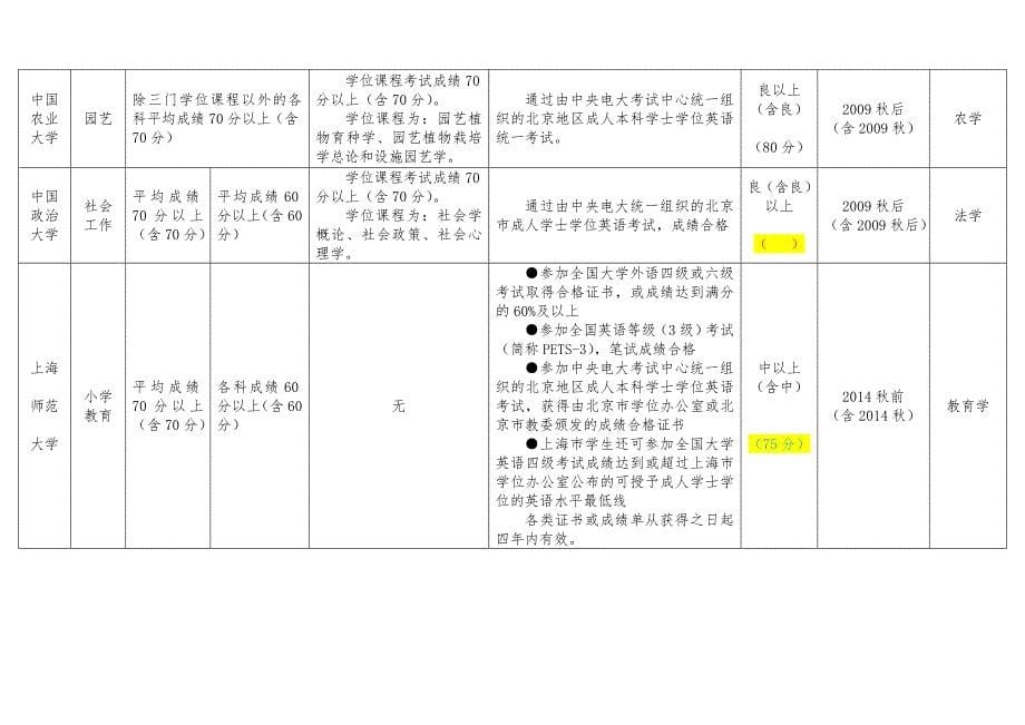 电大学位成绩要求一览表_第5页