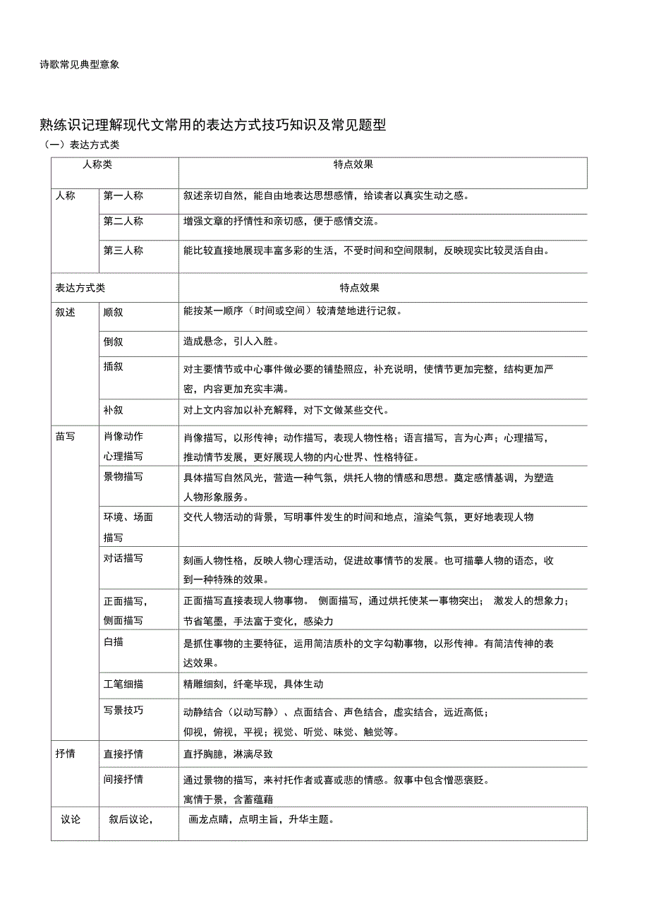 (word完整版)现代文阅读理解表达方式归纳及常见题型,推荐文档_第1页