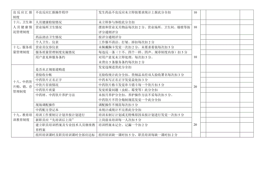 药店质量管理新规制度执行情况自查表.doc_第3页