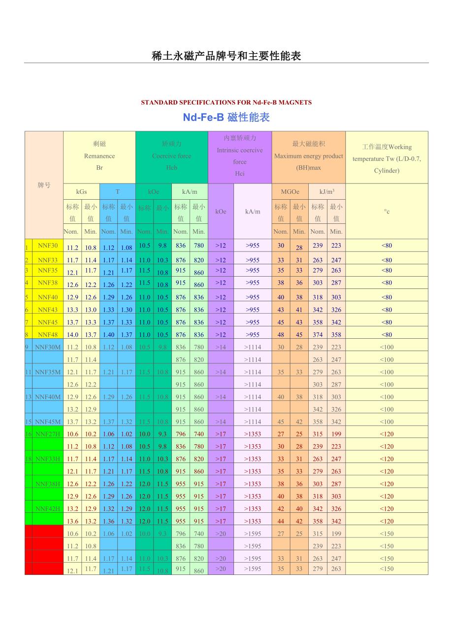 磁铁性能参数_第1页