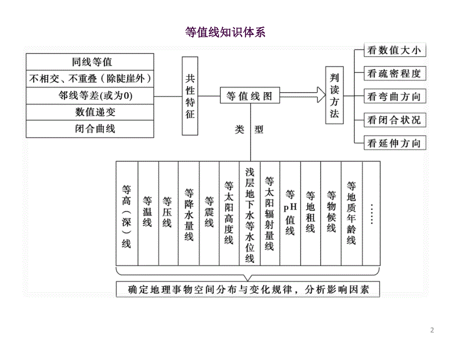 等值线专题复习ppt课件_第2页