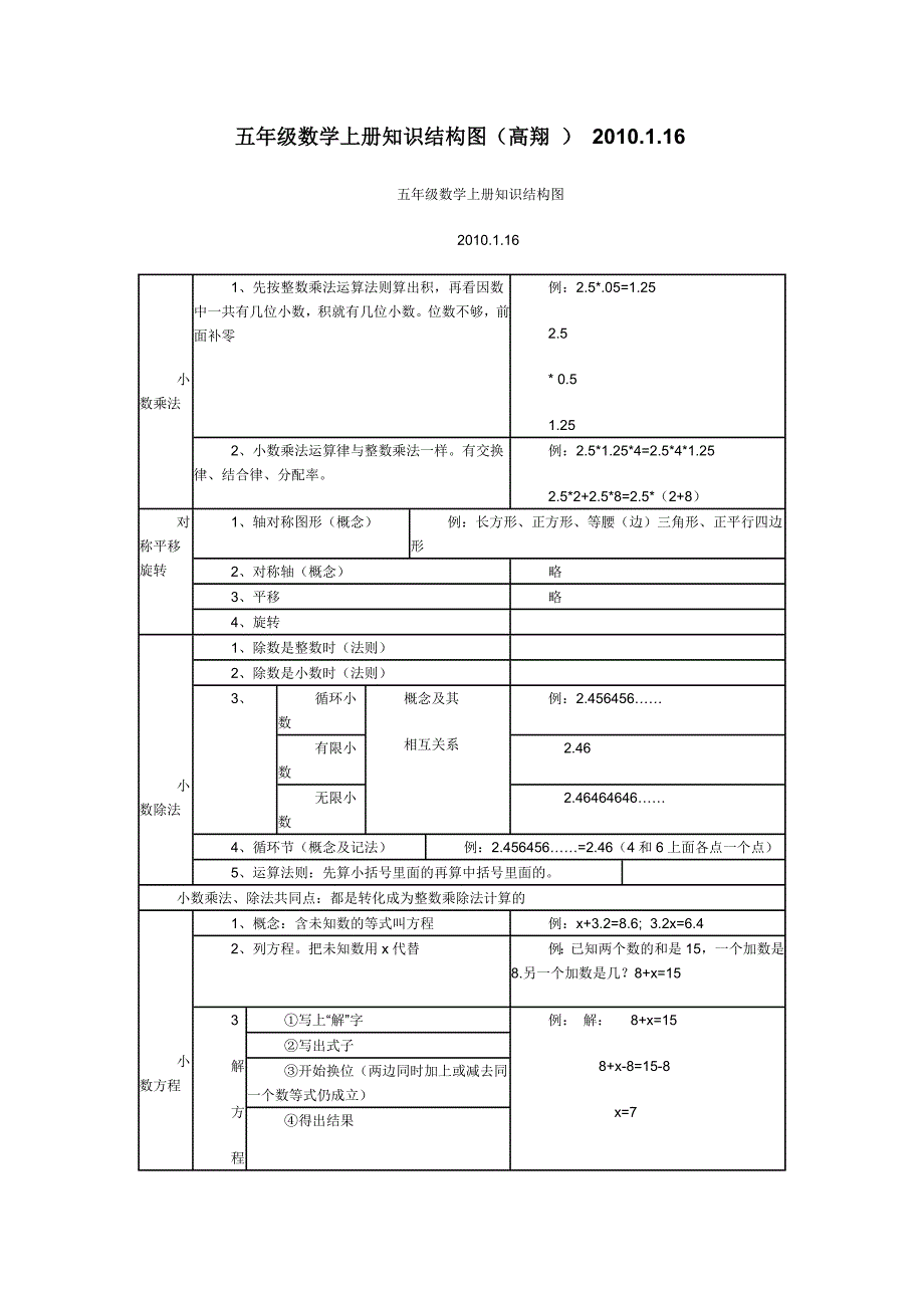 五年级数学上册知识结构图(1)_第1页