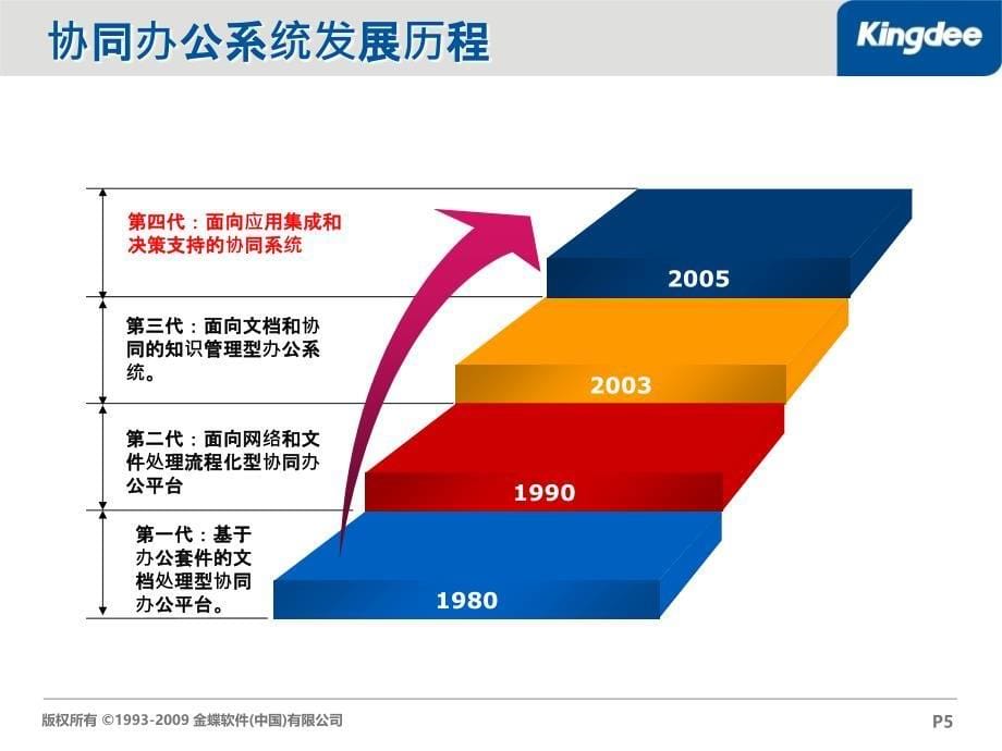 金蝶OA系统整体解决方案PPT课件_第5页