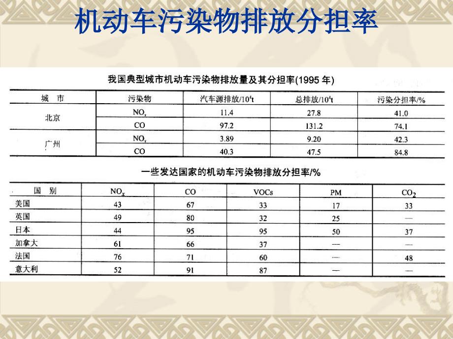 第八章 排气污染与控制_第3页