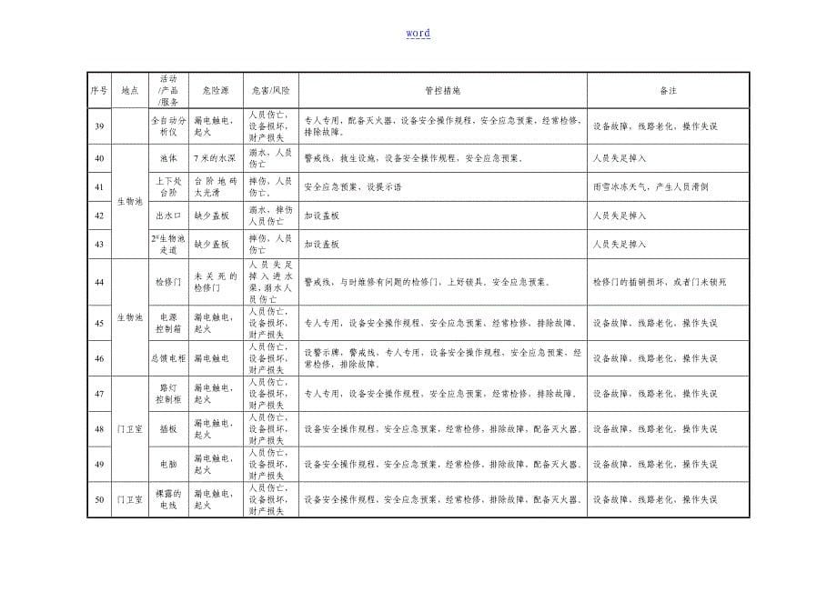 污水处理厂重大危险源应用清单_第5页