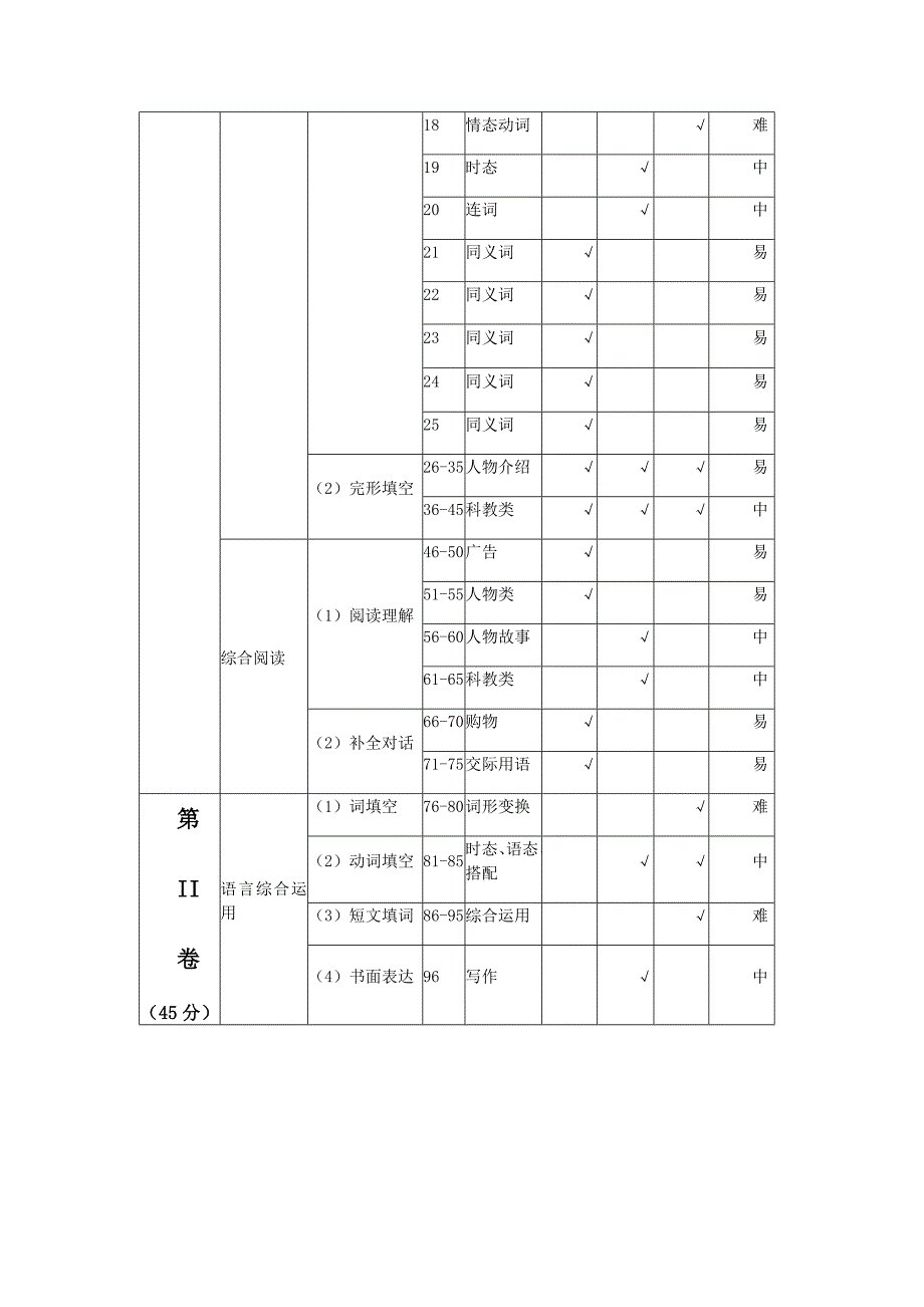 中考英语模拟试卷双向细目表_第2页