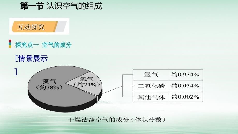 九年级化学上册 第四单元 我们周围的空气 第一节 空气的成分 4.1.1 认识空气的组成课件 （新）鲁教_第5页