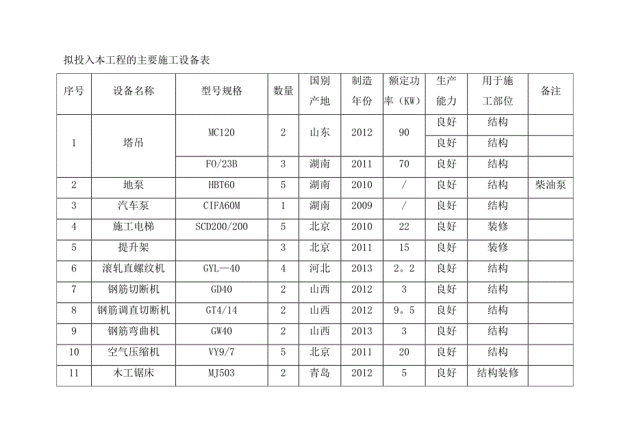 拟投入本工程的主要施工设备表35182_第1页