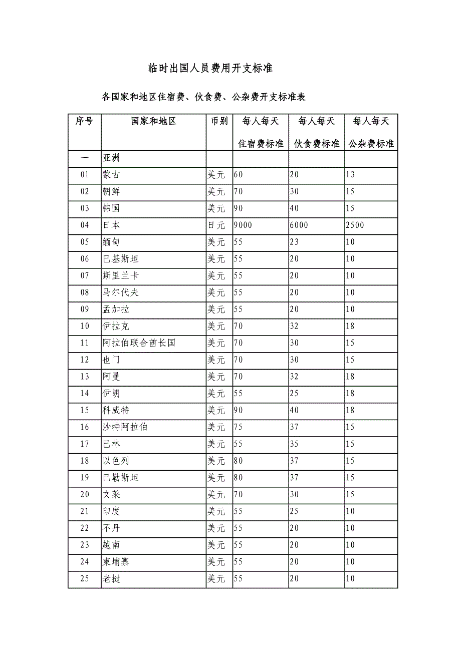 各地补贴金额.doc_第1页