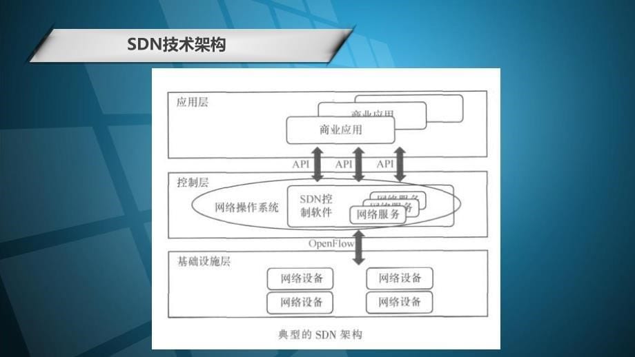 下一代新型网络架构软件定义网络SDN杨磊_第5页