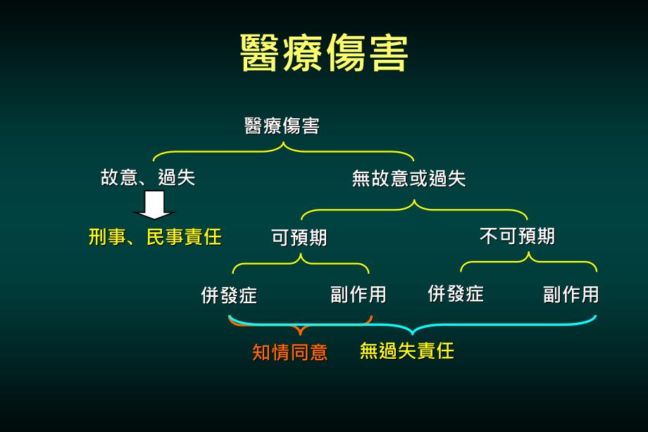 医学课件知情同意与告知义务医疗法修法后的改变_第4页