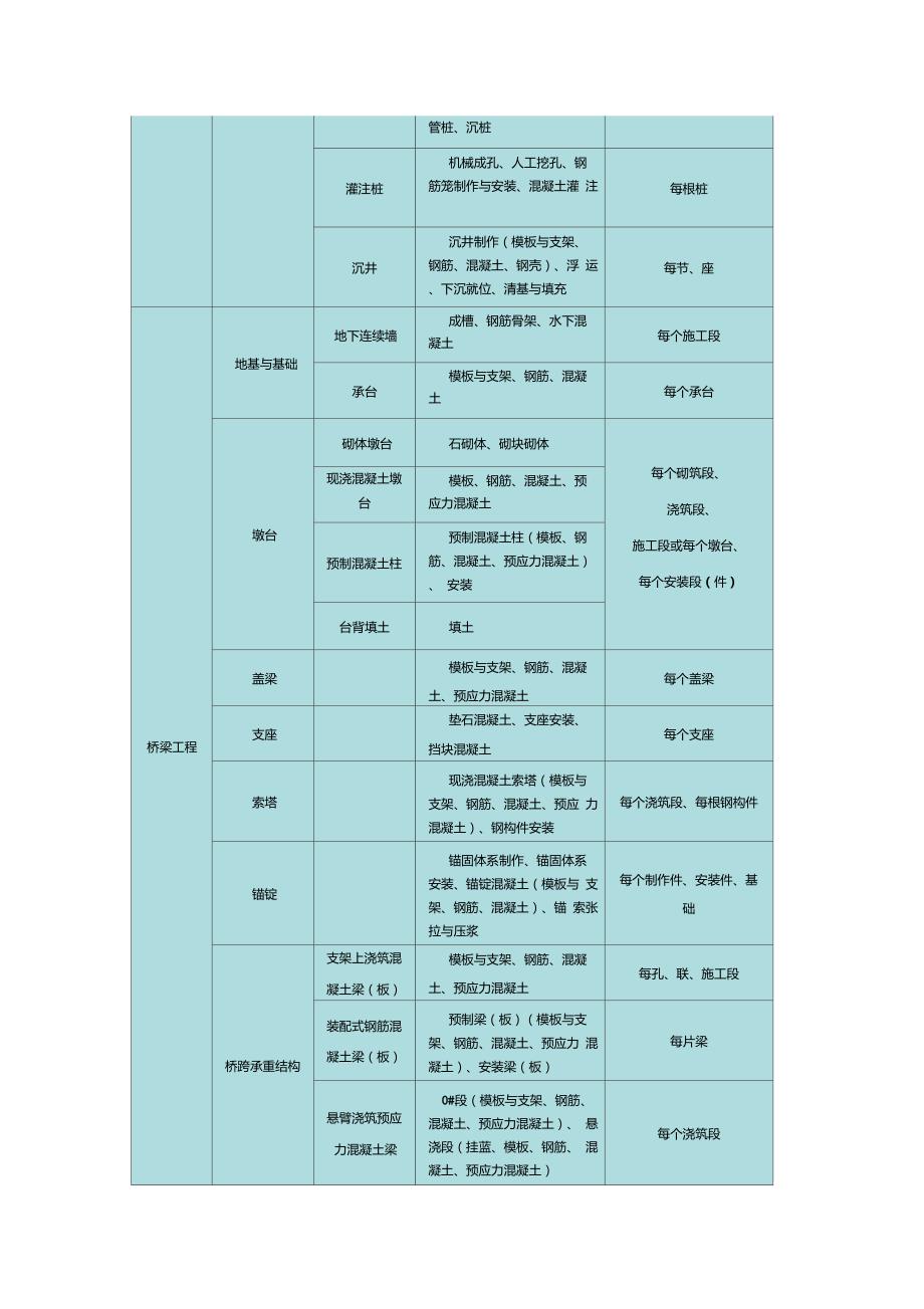 市政工程单位分部分项工程检验批的划分_第4页